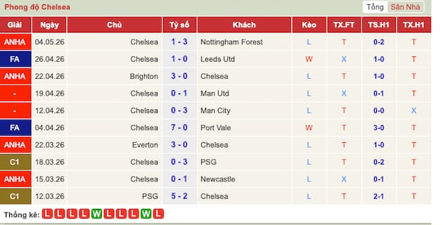 Phong độ gần đây đội Chelsea