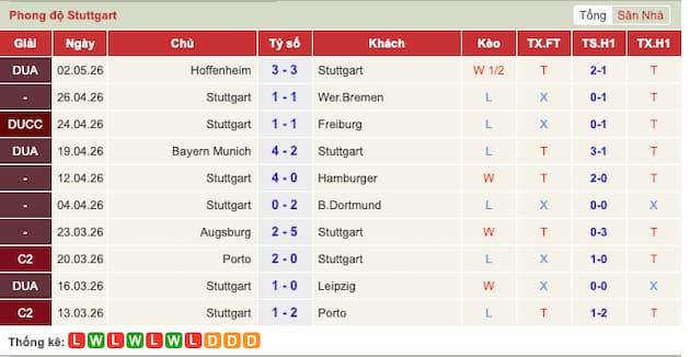 Phong độ gần đây Stuttgart