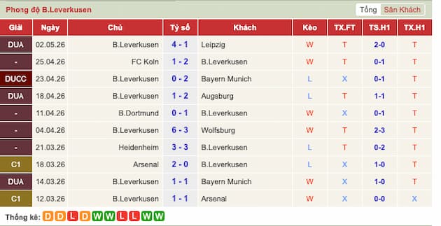 Phong độ gần đây Bayer Leverkusen