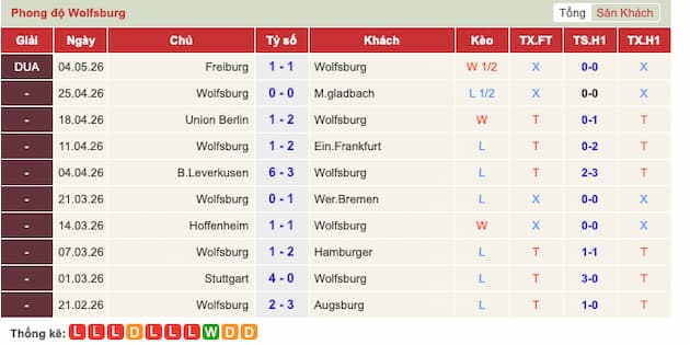Phong độ gần đây đội Wolfsburg