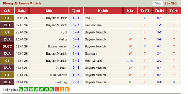 Phong độ gần đây đội Bayern Munich