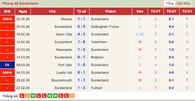 Phong độ gần đây đội Sunderland