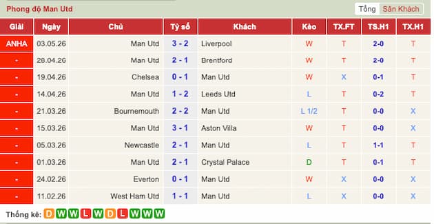 Phong độ gần đây đội Man United