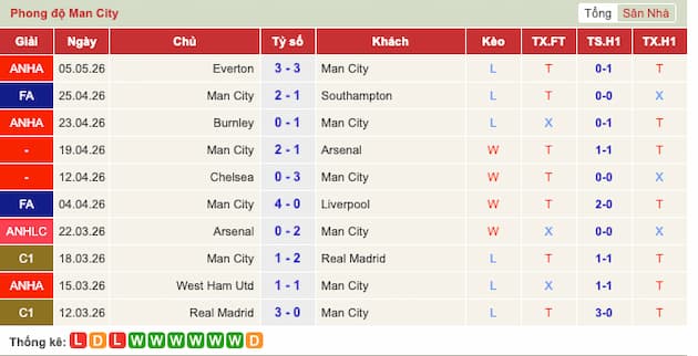 Phong độ gần đây đội Man City