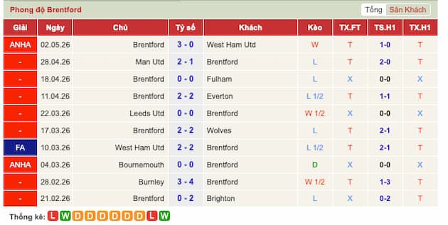 Phong độ gần đây đội Brentford