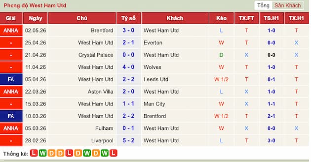 Phong độ gần đây West Ham