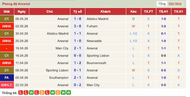 Phong độ gần đây Arsenal