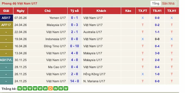 Phong độ gần đây U17 Việt Nam