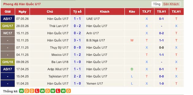 Phong độ gần đây U17 Hàn Quốc