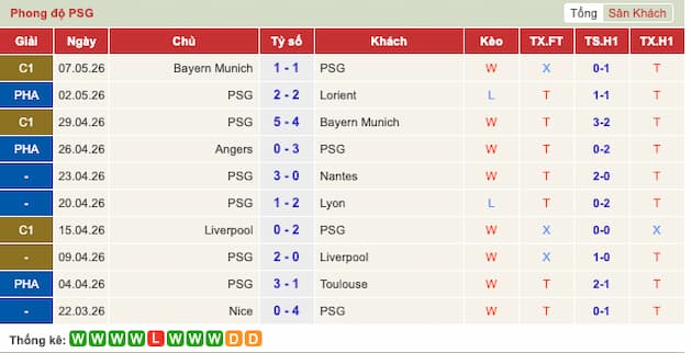Phong độ gần đây đội PSG