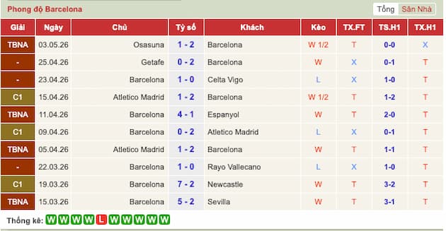 Phong độ gần đây đội Barcelona