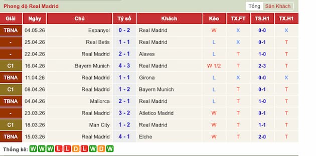 Phong độ gần đây đội Real Madrid