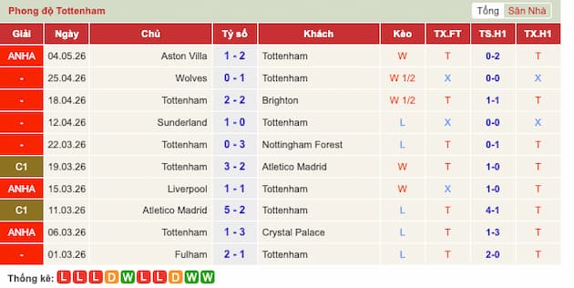 Phong độ gần đây Tottenham