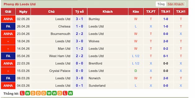 Phong độ gần đây Leeds United