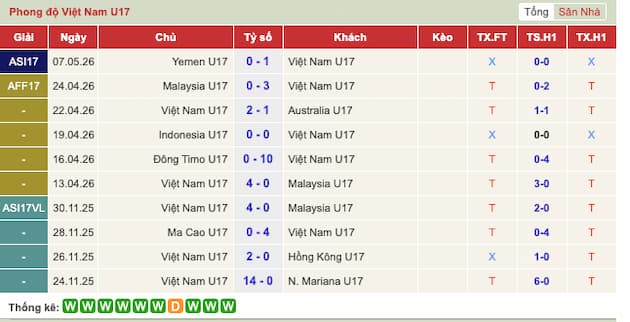 Phong độ gần đây đội U17 Việt Nam