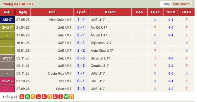 Phong độ gần đây đội U17 UAE