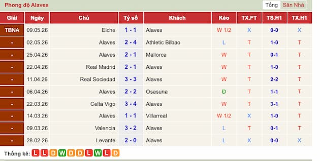 Phong độ gần đây Alaves
