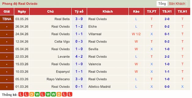 Phong độ gần đây Real Oviedo