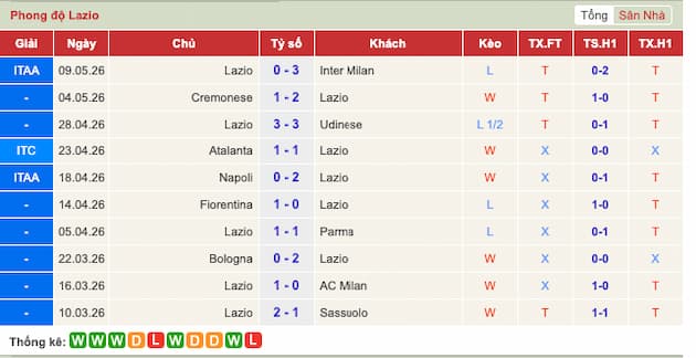 Phong độ gần đây đội Lazio