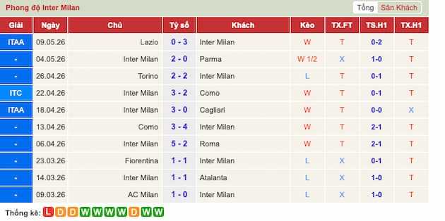 Phong độ gần đây đội Inter Milan