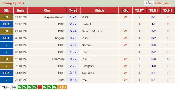 Phong độ gần đây đội PSG
