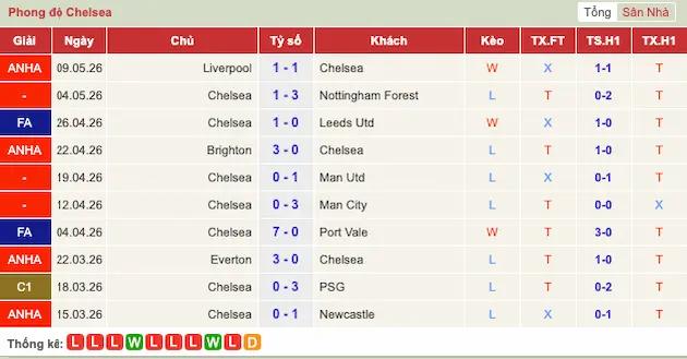 Phong độ gần đây Chelsea