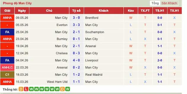 Phong độ gần đây Man City