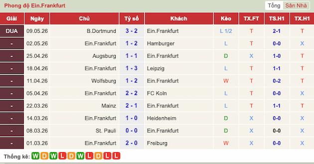 Phong độ gần đây đội Frankfurt