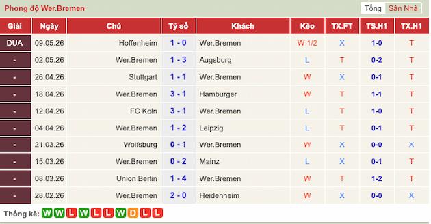Phong độ gần đây Werder Bremen