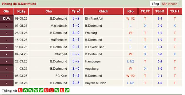 Phong độ gần đây Dortmund