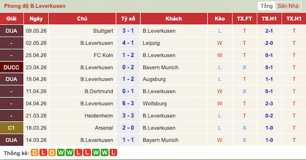 Phong độ gần đây đội Bayer Leverkusen