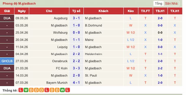 Phong độ gần đây Monchengladbach