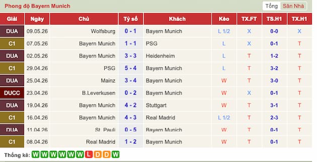 Phong độ gần đây Bayern Munich