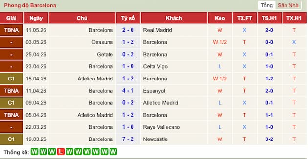 Phong độ gần đây Barcelona