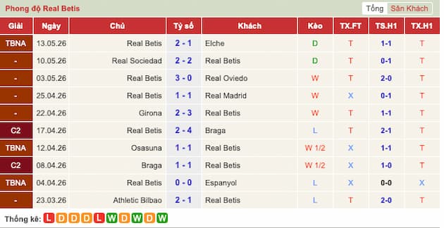 Phong độ gần đây Real Betis