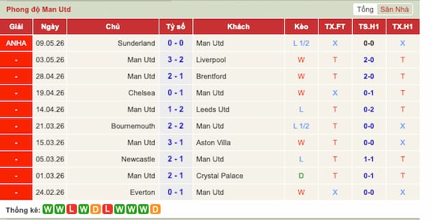 Phong độ gần đây đội Man United