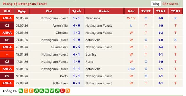 Phong độ gần đây đội Nottingham Forest