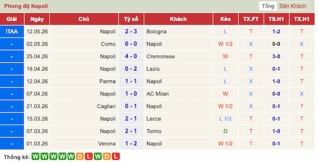 Phong độ gần đây đội Napoli