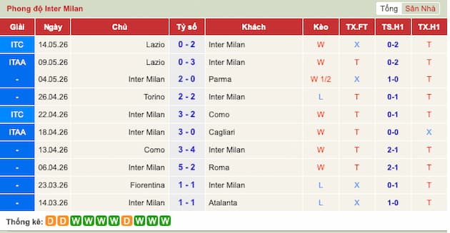 Phong độ gần đây Inter Milan