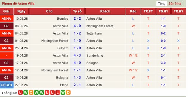 Phong độ gần đây Aston Villa