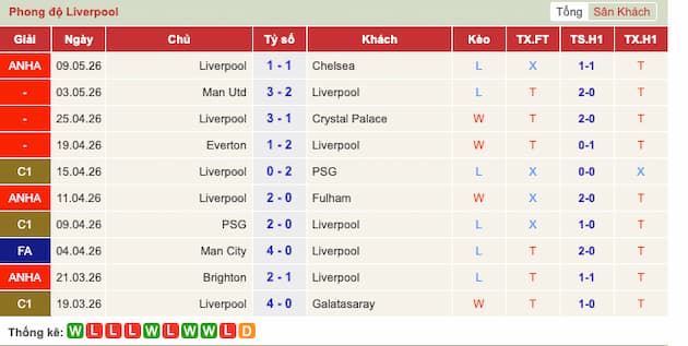 Phong độ gần đây Liverpool