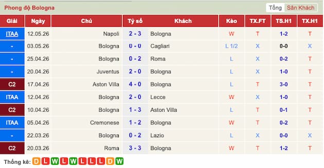 Phong độ gần đây đội Bologna