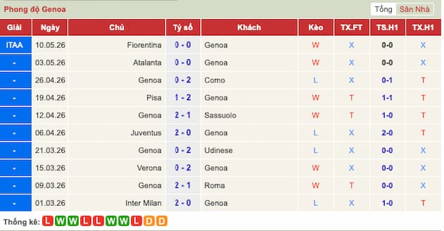 Phong độ gần đây Genoa