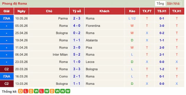 Phong độ gần đây đội Roma