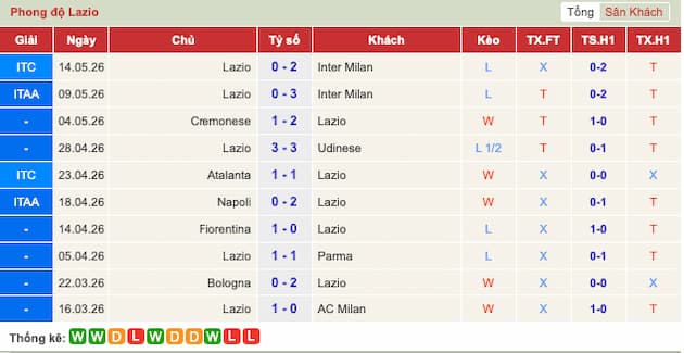 Phong độ gần đây đội Lazio
