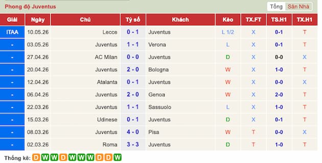 Phong độ gần đây Juventus