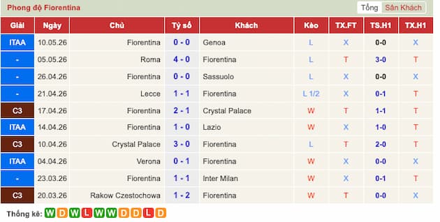 Phong độ gần đây Fiorentina