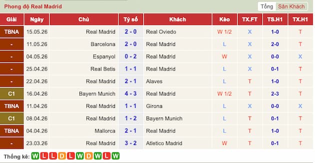 Phong độ gần đây đội Real Madrid