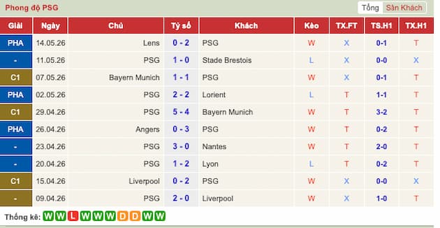 Phong độ gần đây đội PSG