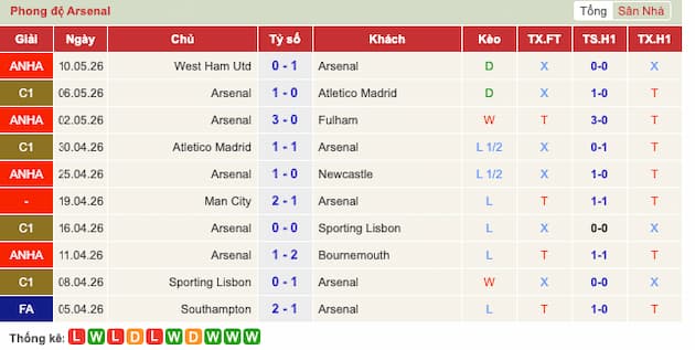 Phong độ gần đây đội Arsenal